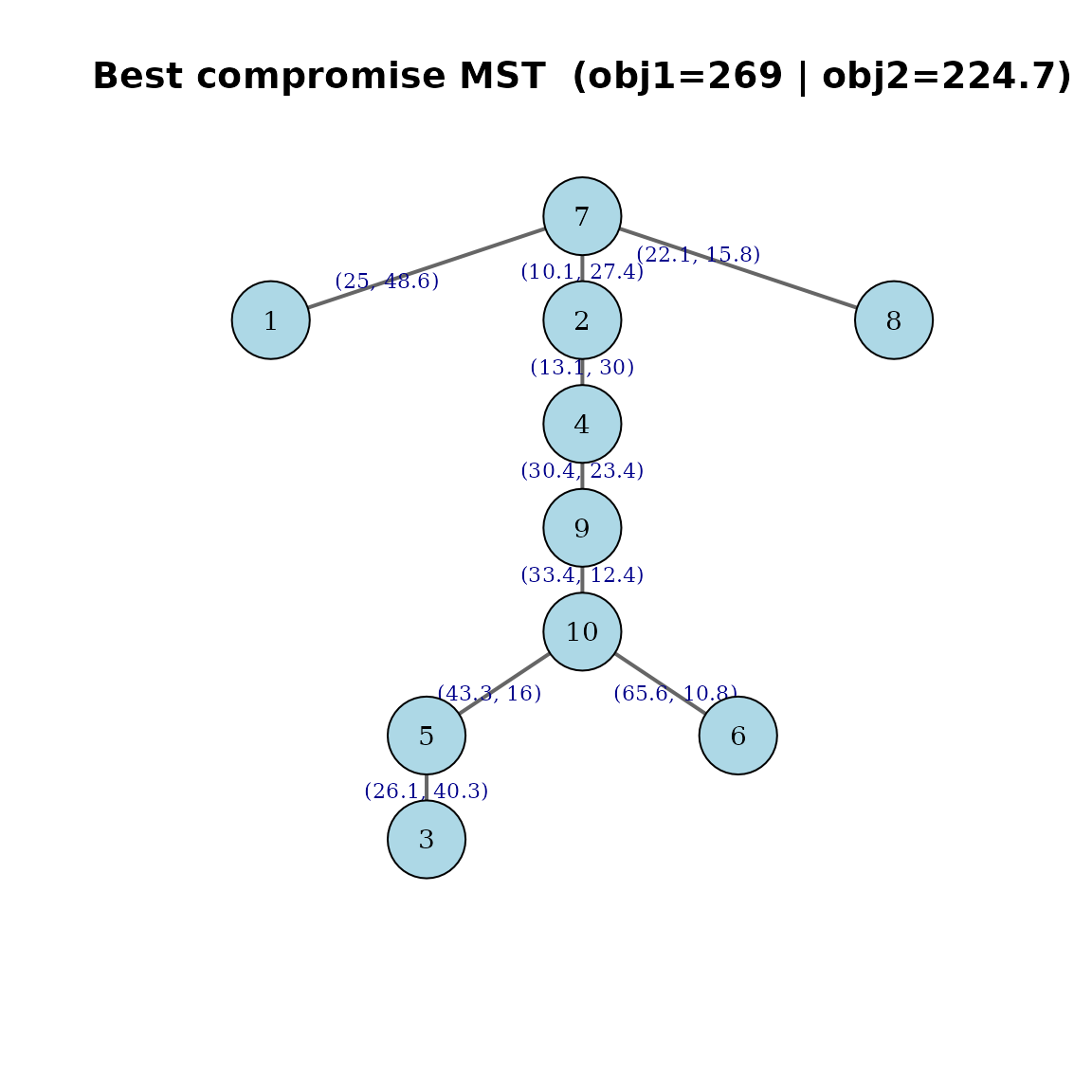 Best-compromise spanning tree of the base variant.