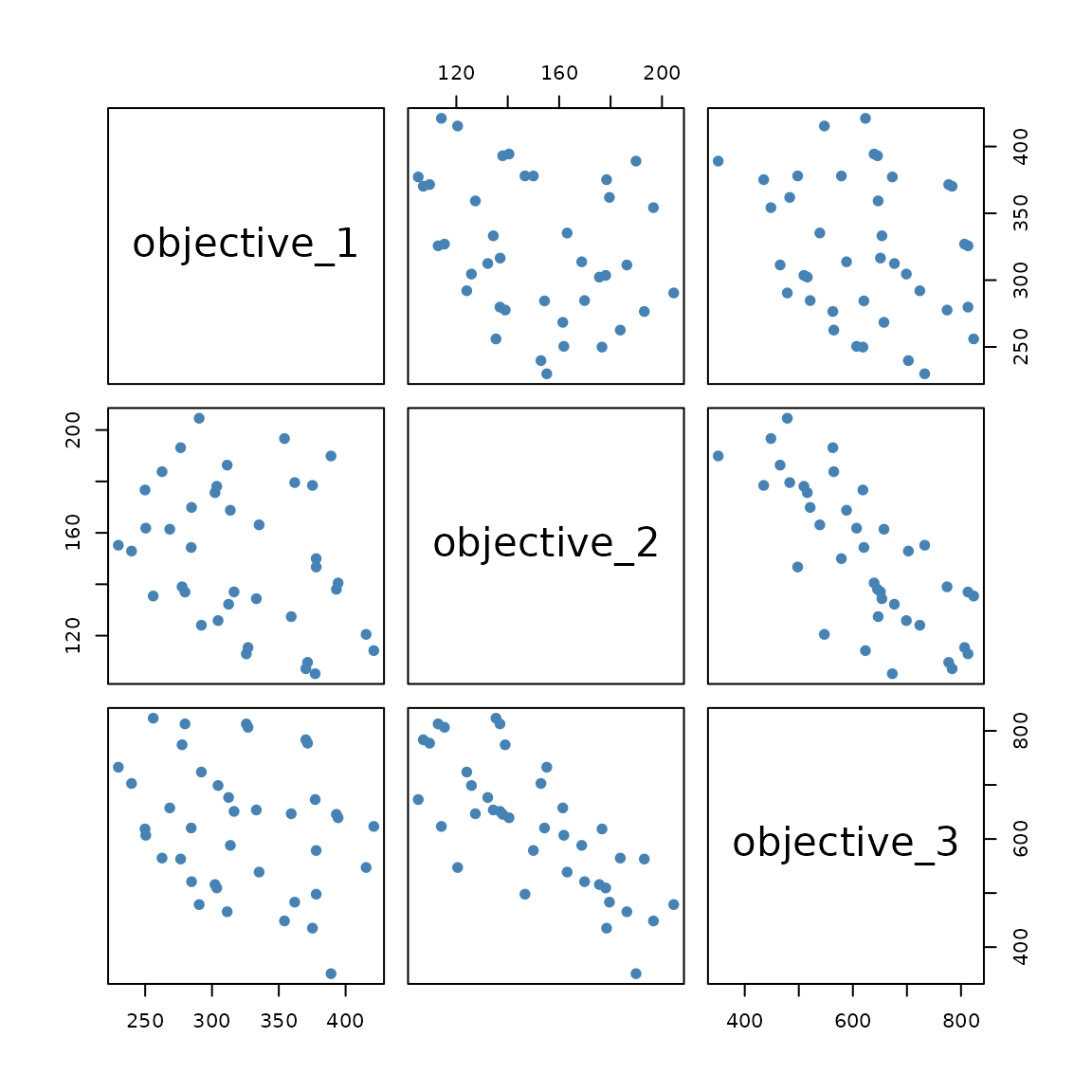 Pairwise projections of the three-objective Pareto front.