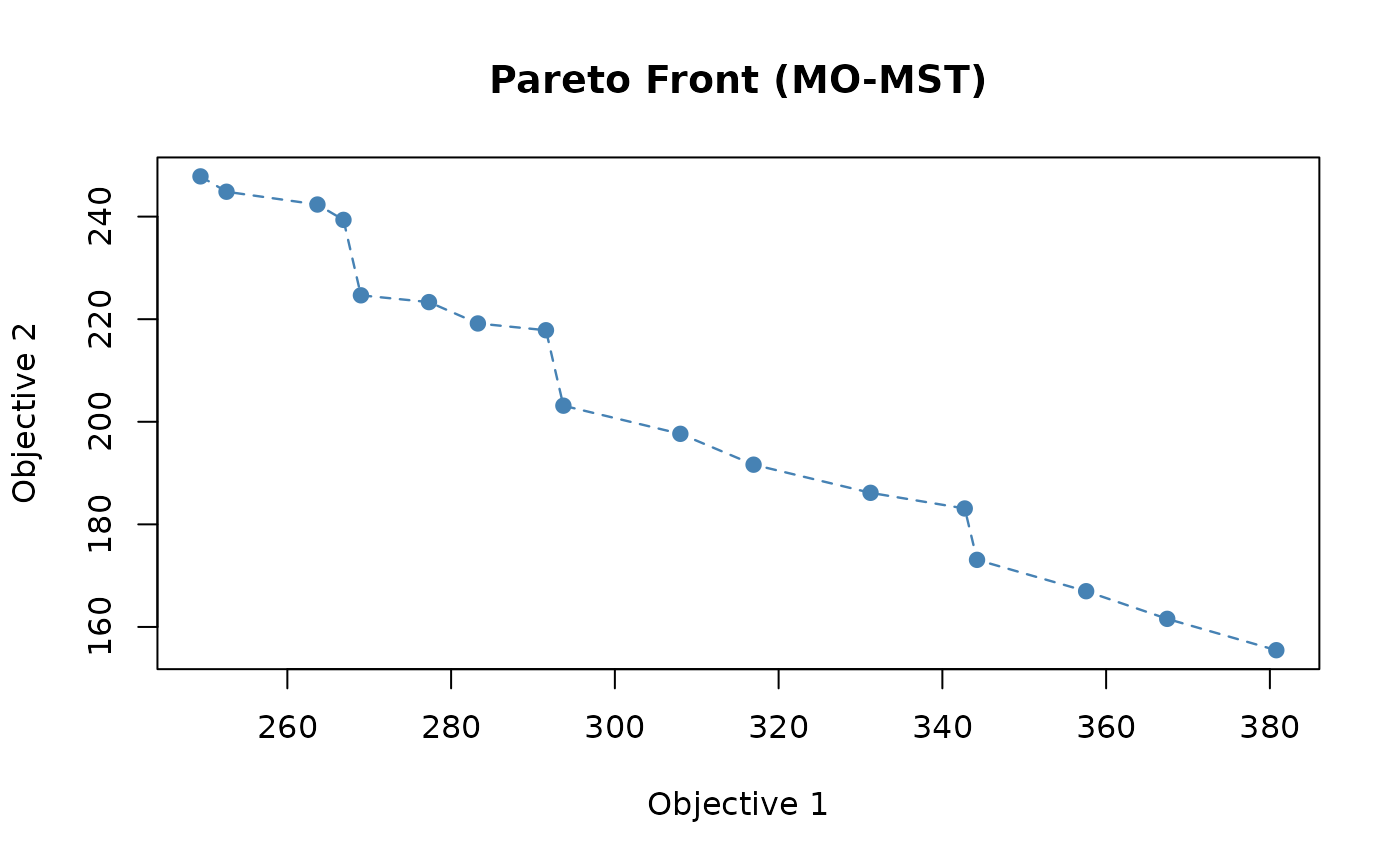 Global Pareto front returned by the base variant.