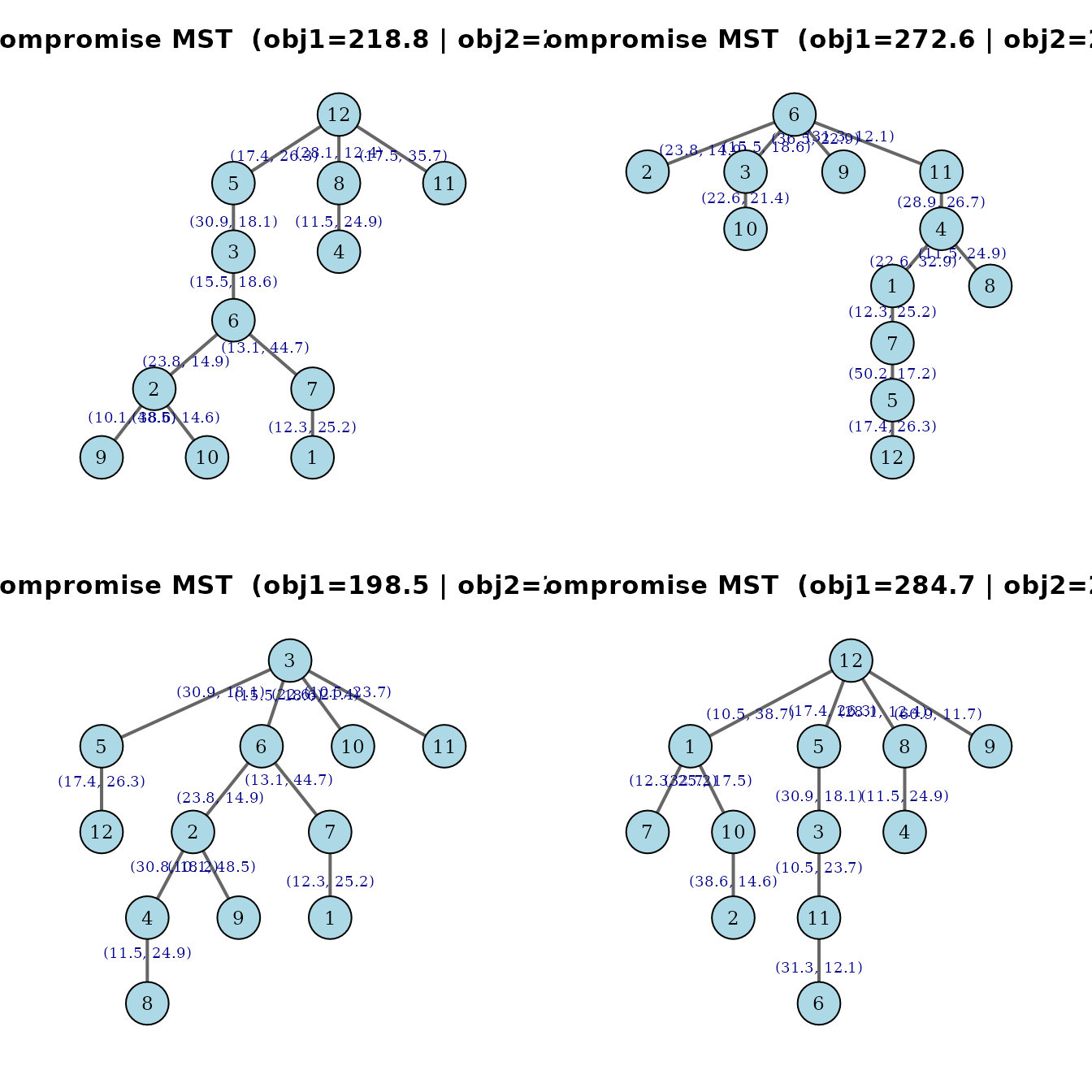 Best-compromise spanning tree of each variant.