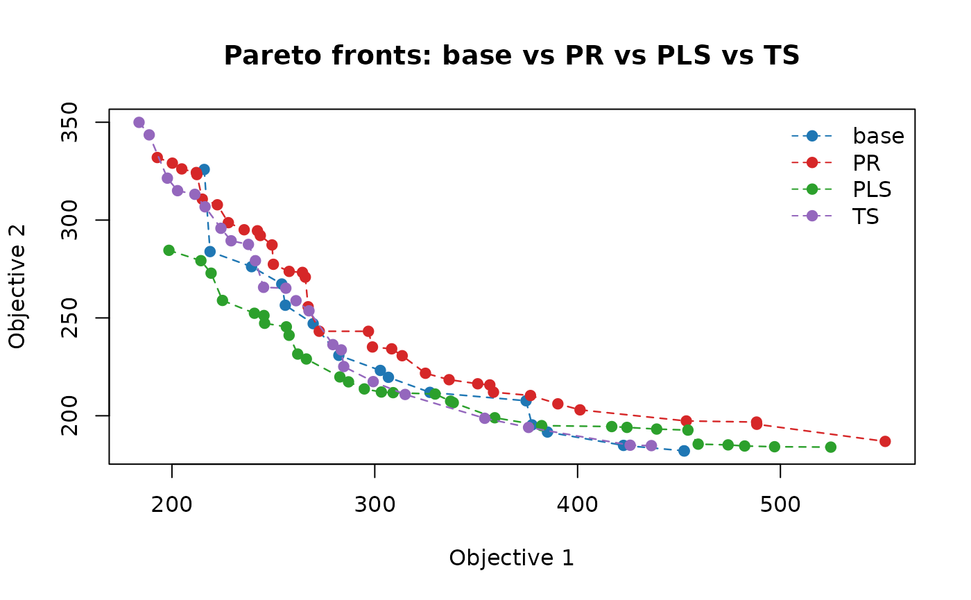 Pareto fronts of the four variants on the same axes.