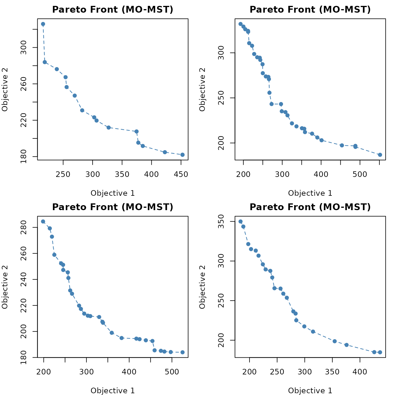 Pareto fronts of the four variants (one panel per variant).