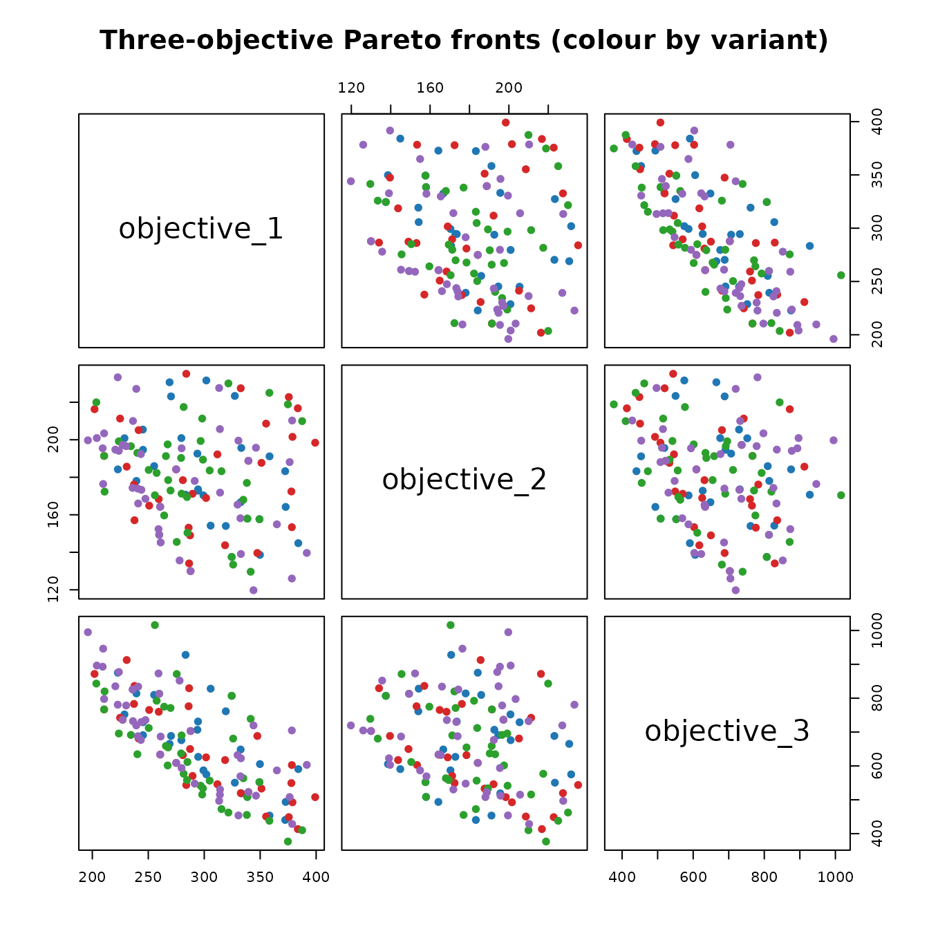 Pairwise projection of the three-objective fronts across variants.